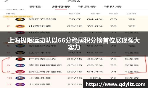 上海极限运动队以66分稳居积分榜首位展现强大实力